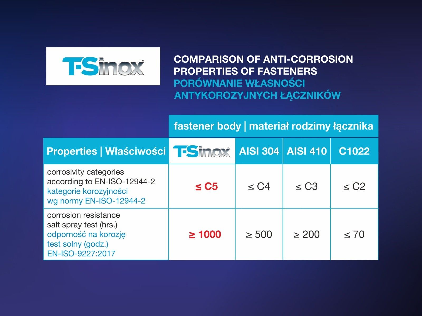 DRILLER® stitching screws for steel sheets overlapping, AISI 304-TS stainless steel